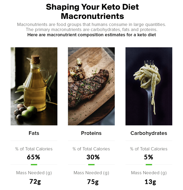 Macronutrient sources for ketogenic diets